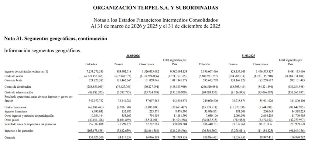Ganancias de Terpel crecieron 26,9 % en el primer trimestre; mercado colombiano siguió teniendo la mayor participación Ganancias de Terpel crecieron 26,9 % en el primer trimestre; mercado colombiano siguió teniendo la mayor participación