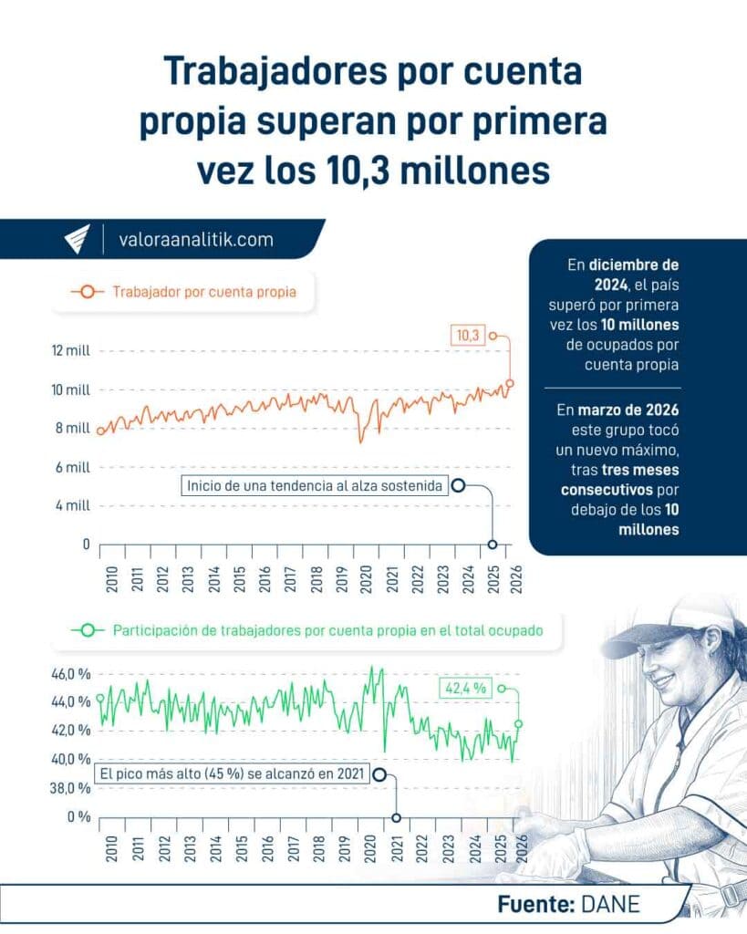 Contratación pública, trabajo independiente y destrucción de puestos contrastan con la caída del desempleo en Colombia desempleo en Colombia