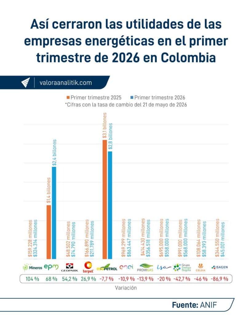 Mineros, EPM y GeoPark lideraron en alza de utilidades en el sector minero-energético durante el primer trimestre Mineros, EPM y GeoPark lideraron en alza de utilidades en el sector minero-energético durante el primer trimestre