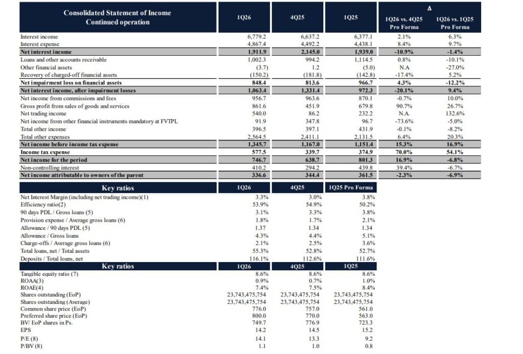 Utilidad neta de Grupo Aval cayó 6,8 % en el primer trimestre de 2026 por cuenta del impuesto al patrimonio Utilidad neta de Grupo Aval cayó 6,8 % en el primer trimestre de 2026 por cuenta del impuesto al patrimonio