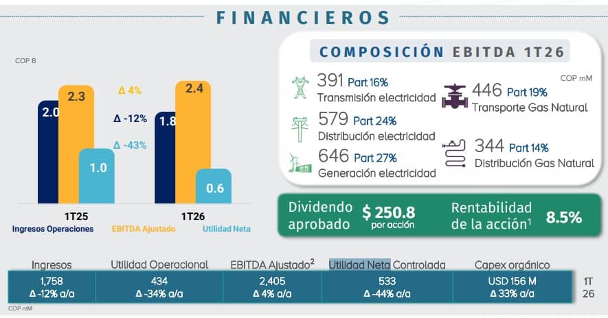 Resultados primer trimestre de 2026 Grupo Energía Bogotá Resultados primer trimestre de 2026 Grupo Energía Bogotá