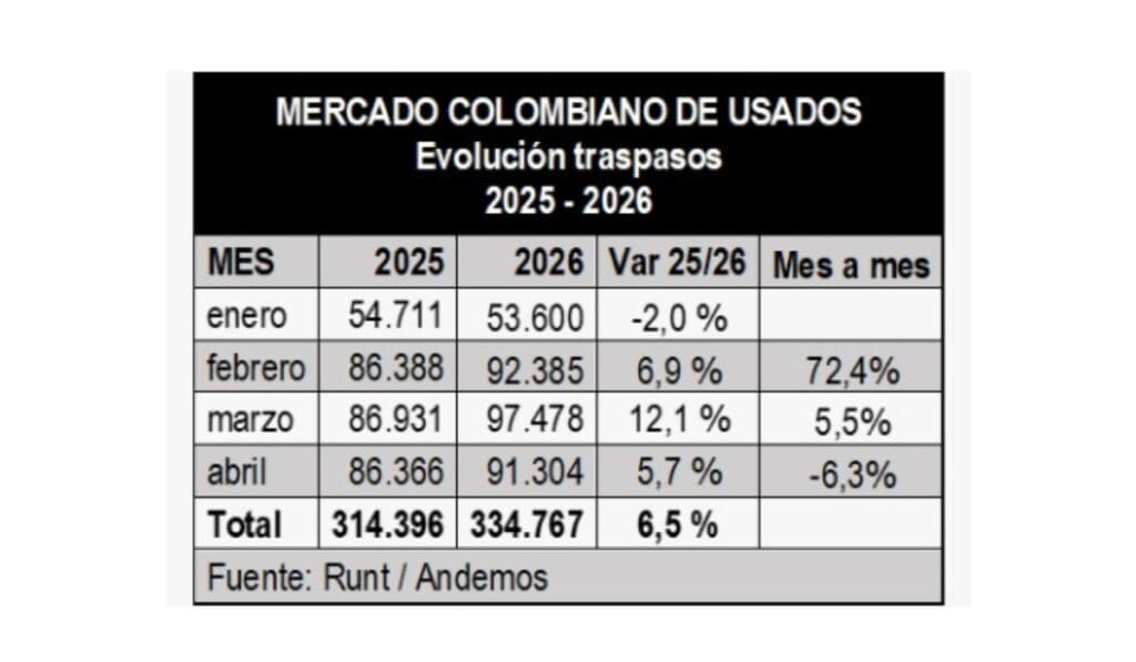 Mercado de vehículos usados sigue pisando el acelerador: más de 90.000 traspasos en abril Mercado de vehículos usados.