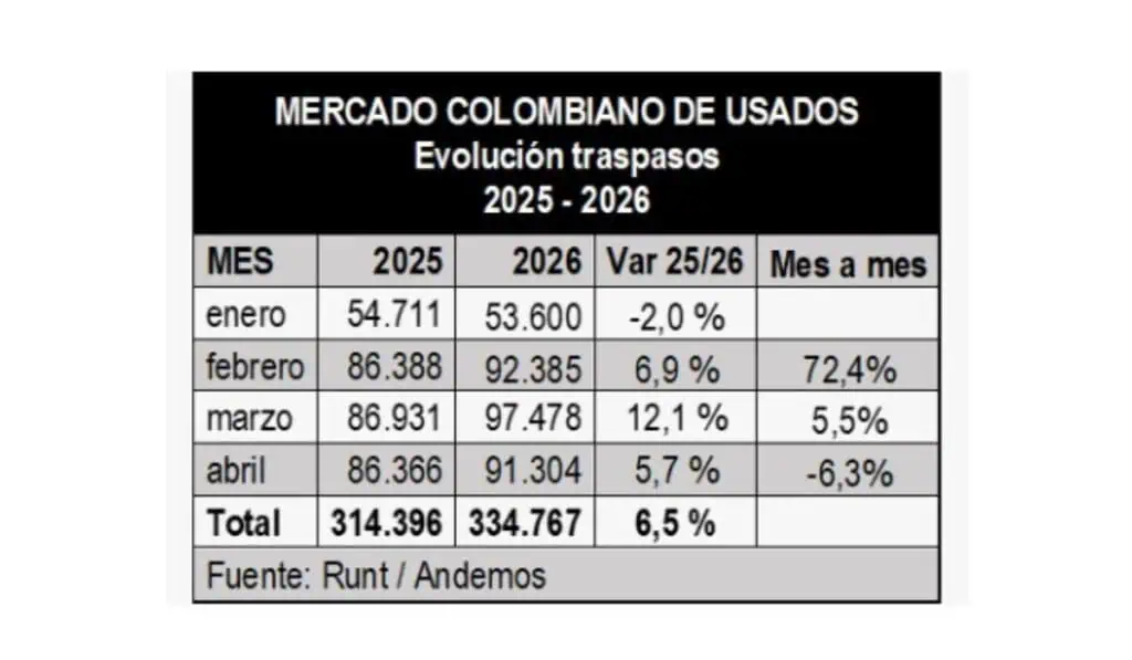 Mercado de vehículos usados sigue pisando el acelerador: más de 90.000 traspasos en abril Mercado de vehículos usados.
