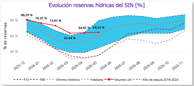 Nivel de embalses en Colombia sería insuficiente para enfrentar súper Fenómeno de El Niño de 2026 Imagen: XM