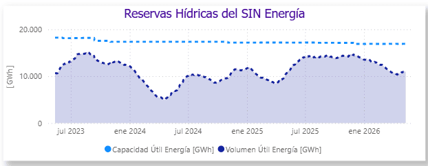 Nivel de embalses en Colombia sería insuficiente para enfrentar súper Fenómeno de El Niño de 2026 Imagen: XM