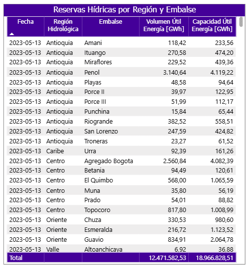 Nivel de embalses en Colombia sería insuficiente para enfrentar súper Fenómeno de El Niño de 2026 Imagen: XM