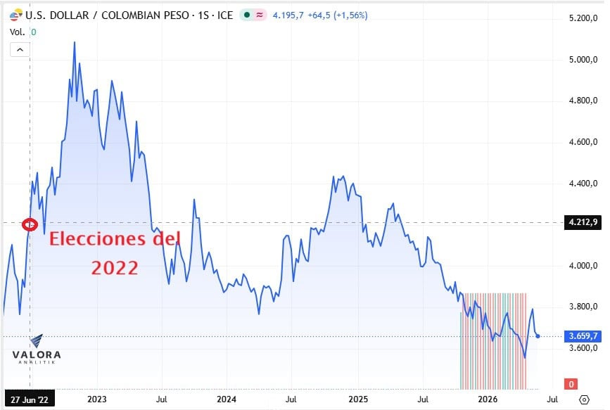 Así se movió el dólar en Colombia durante las últimas elecciones presidenciales: ¿Se dispara? dólar en colombia en las pasadas elecciones