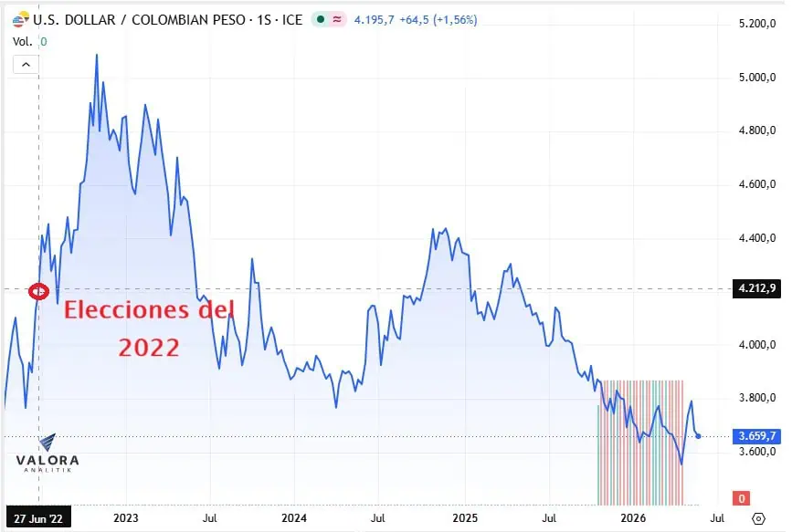 Así se movió el dólar en Colombia durante las últimas elecciones presidenciales: ¿Se dispara? dólar en colombia en las pasadas elecciones