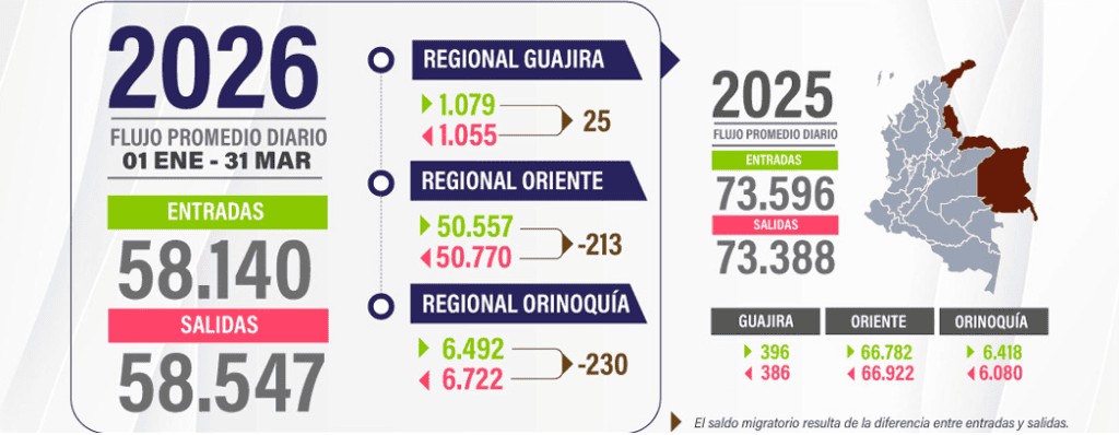 Inside Venezuela | Los números de la frontera: qué revelan los flujos migratorios colombo-venezolanos del primer trimestre Flujos pendulares Colombia-Venezuela. Imagen: Migración Colombia.