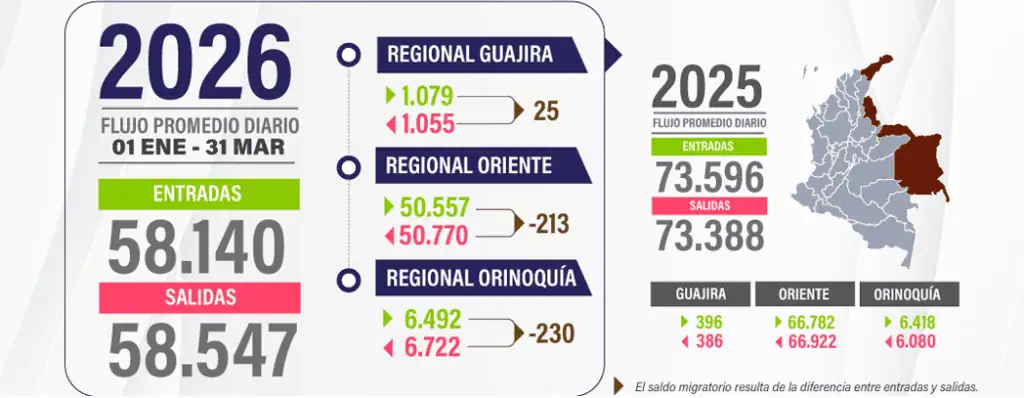 Inside Venezuela | Los números de la frontera: qué revelan los flujos migratorios colombo-venezolanos del primer trimestre Flujos pendulares Colombia-Venezuela. Imagen: Migración Colombia.