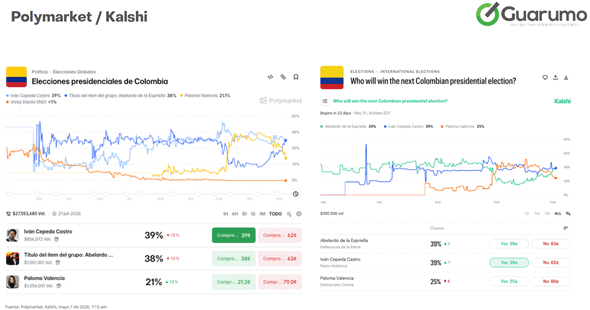 Colombia va a las urnas con la mayor movilización electoral en 36 años y una segunda vuelta casi garantizada