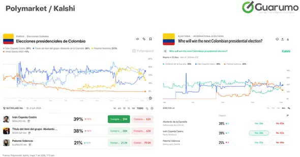 Colombia va a las urnas con la mayor movilización electoral en 36 años y una segunda vuelta casi garantizada Colombia va a las urnas con la mayor movilización electoral en 36 años y una segunda vuelta casi garantizada