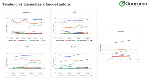 Colombia va a las urnas con la mayor movilización electoral en 36 años y una segunda vuelta casi garantizada