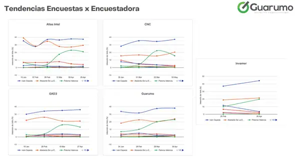 Colombia va a las urnas con la mayor movilización electoral en 36 años y una segunda vuelta casi garantizada Colombia va a las urnas con la mayor movilización electoral en 36 años y una segunda vuelta casi garantizada