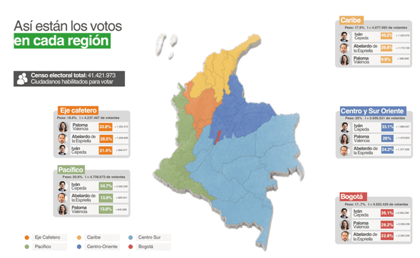 Colombia va a las urnas con la mayor movilización electoral en 36 años y una segunda vuelta casi garantizada