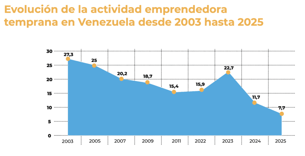 Inside Venezuela | El país con más ganas de emprender y menos condiciones para hacerlo: un análisis sobre el ecosistema emprendedor Inside Venezuela | El país con más ganas de emprender y menos condiciones para hacerlo: un análisis sobre el ecosistema emprendedor