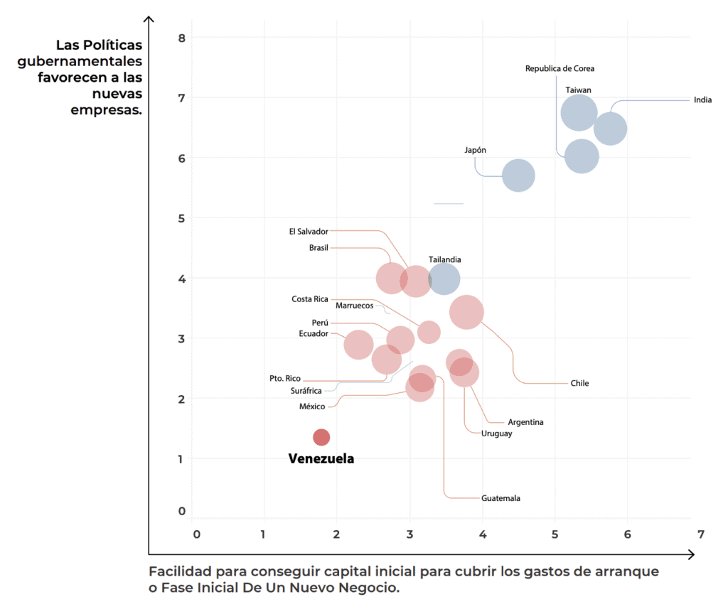 Inside Venezuela | El país con más ganas de emprender y menos condiciones para hacerlo: un análisis sobre el ecosistema emprendedor Gráfico: Global Entrepreneurship Monitor.