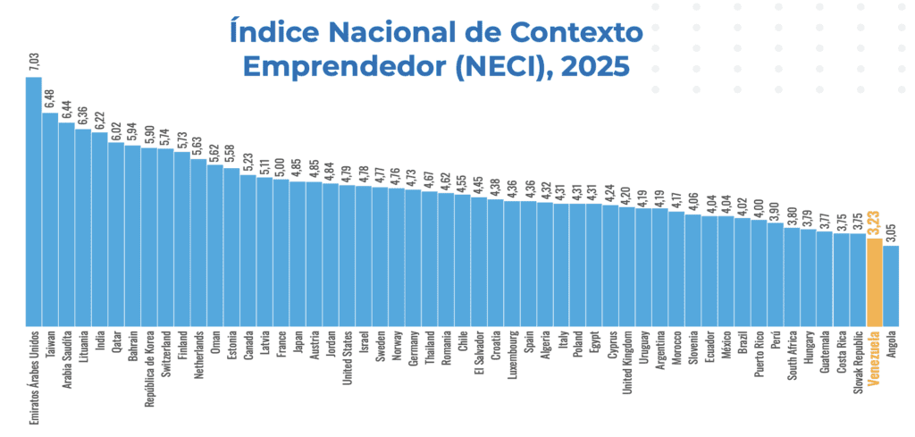 Inside Venezuela | El país con más ganas de emprender y menos condiciones para hacerlo: un análisis sobre el ecosistema emprendedor Gráfico: Global Entrepreneurship Monitor.