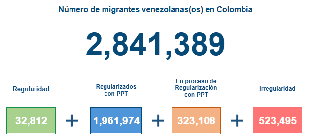 Inside Venezuela | Los números de la frontera: qué revelan los flujos migratorios colombo-venezolanos del primer trimestre Migrantes venezolanos en Colombia. Imagen: Migración en Datos.