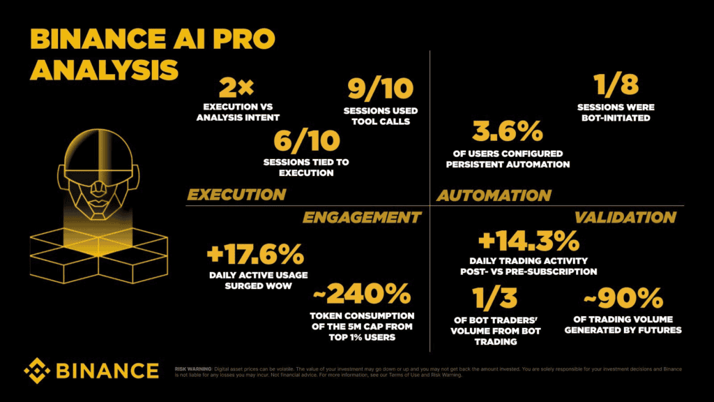 Adopción de Binance AI Pro crece y el 60 % de los usuarios usa la herramienta para ejecutar operaciones Adopción de Binance AI Pro crece y el 60 % de los usuarios usa la herramienta para ejecutar operaciones