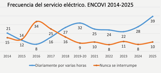 Inside Venezuela | Pese al inicio de la transición, casi 70 % de hogares vive en la pobreza total Gráfico: Encovi.