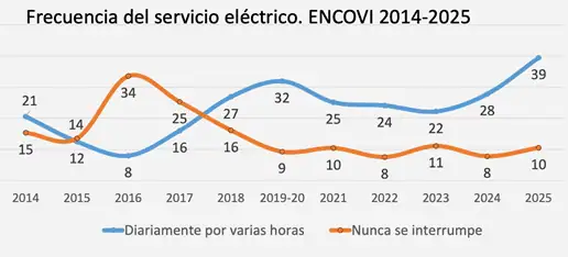 Inside Venezuela | Pese al inicio de la transición, casi 70 % de hogares vive en la pobreza total Gráfico: Encovi.