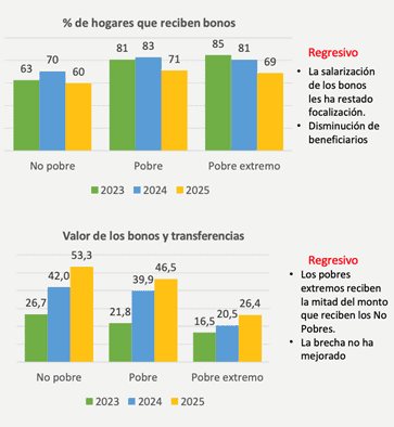 Inside Venezuela | Pese al inicio de la transición, casi 70 % de hogares vive en la pobreza total Gráfico: Encovi.