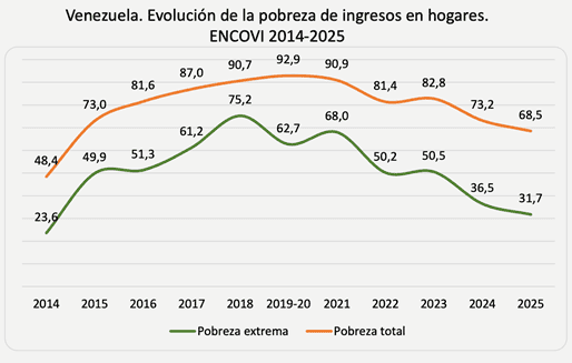 Inside Venezuela | Pese al inicio de la transición, casi 70 % de hogares vive en la pobreza total Gráfico: Encovi.