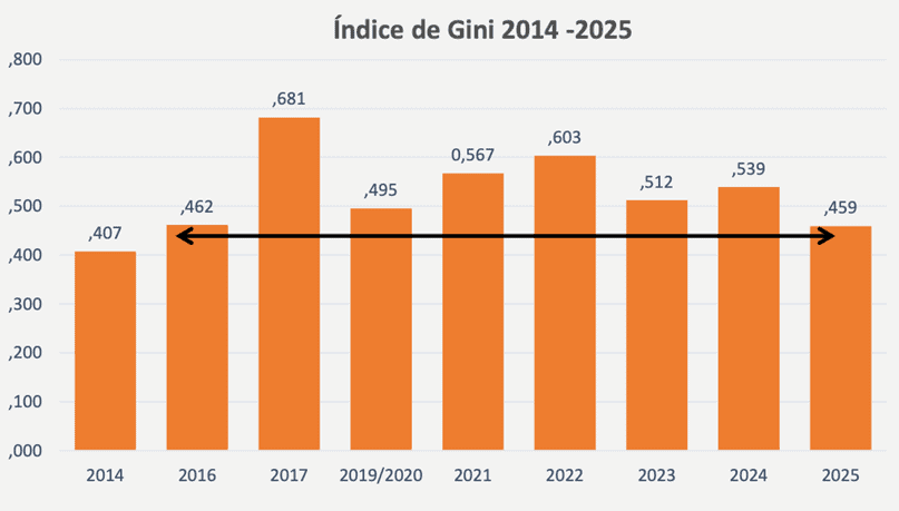 Inside Venezuela | Pese al inicio de la transición, casi 70 % de hogares vive en la pobreza total Gráfico: Encovi.