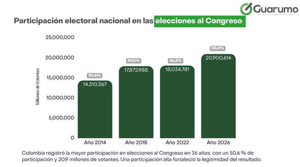 Colombia va a las urnas con la mayor movilización electoral en 36 años y una segunda vuelta casi garantizada