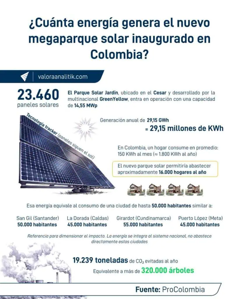 ¿Cuánta-energía-genera-el-nuevo-megaparque-solar-inaugurado-en-Colombia.jpg ¿Cuánta-energía-genera-el-nuevo-megaparque-solar-inaugurado-en-Colombia.jpg