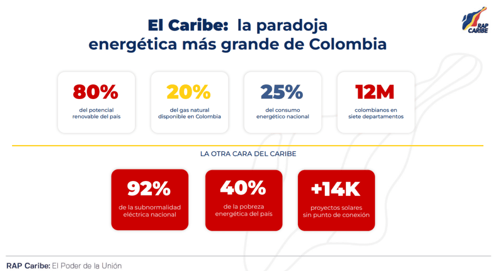 Nueve de cada 10 conexiones eléctricas precarias en Colombia están en el Caribe: actores plantean hoja de ruta Nueve de cada 10 conexiones eléctricas precarias en Colombia están en el Caribe: actores plantean hoja de ruta