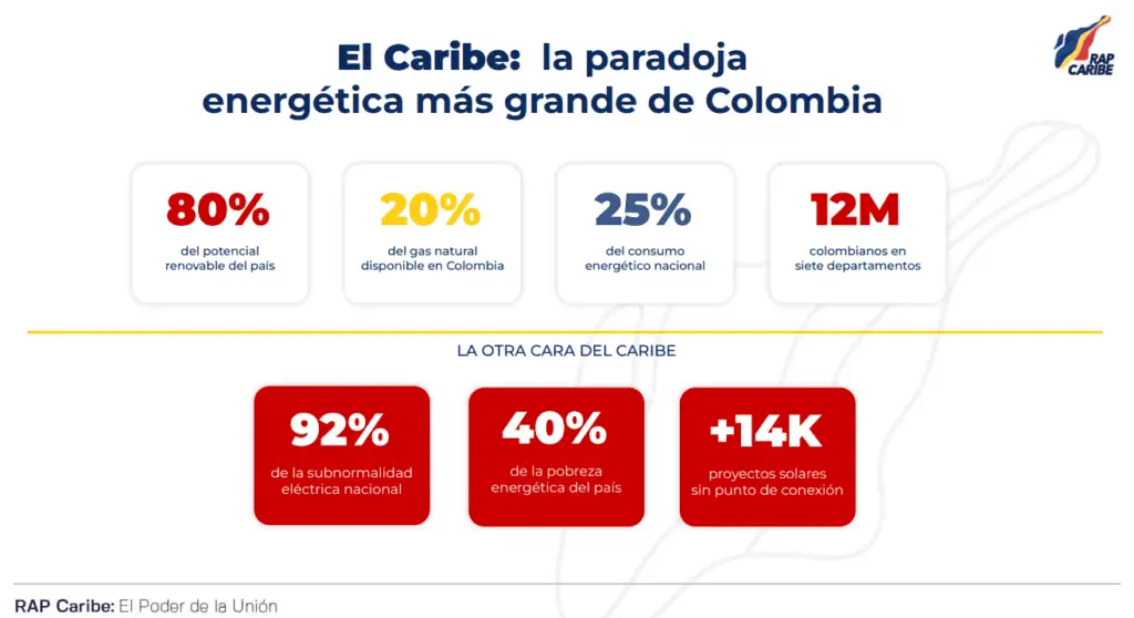 Nueve de cada 10 conexiones eléctricas precarias en Colombia están en el Caribe: actores plantean hoja de ruta Nueve de cada 10 conexiones eléctricas precarias en Colombia están en el Caribe: actores plantean hoja de ruta