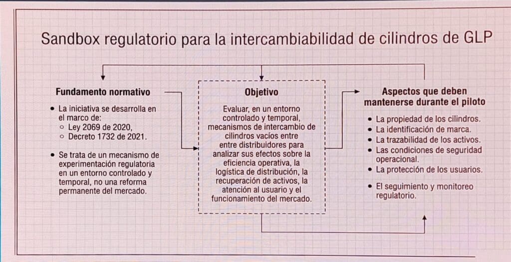 CREG revela hoja de ruta para modernizar sector GLP en Colombia: cambios en capacidad de compra, sandbox regulatorio e infraestructura estratégica CREG revela hoja de ruta para modernizar sector GLP en Colombia: cambios en capacidad de compra, sandbox regulatorio e infraestructura estratégica