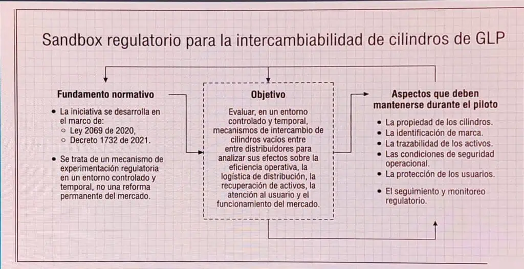 CREG revela hoja de ruta para modernizar sector GLP en Colombia: cambios en capacidad de compra, sandbox regulatorio e infraestructura estratégica CREG revela hoja de ruta para modernizar sector GLP en Colombia: cambios en capacidad de compra, sandbox regulatorio e infraestructura estratégica