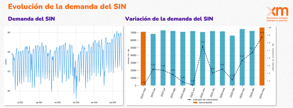 Colombia ha incorporado al sistema menos de 7 % de la energía que prevé para todo 2026 Colombia ha incorporado al sistema menos de 7 % de la energía que prevé para todo 2026