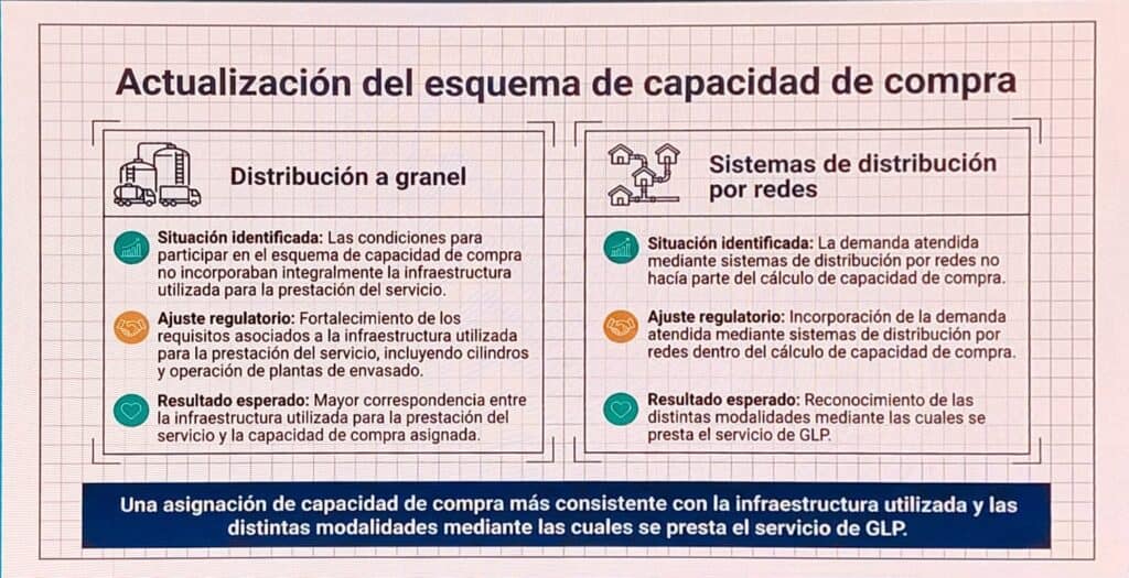 CREG revela hoja de ruta para modernizar sector GLP en Colombia: cambios en capacidad de compra, sandbox regulatorio e infraestructura estratégica CREG revela hoja de ruta para modernizar sector GLP en Colombia: cambios en capacidad de compra, sandbox regulatorio e infraestructura estratégica