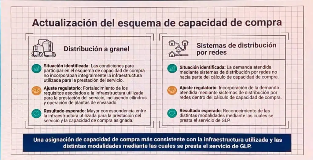 CREG revela hoja de ruta para modernizar sector GLP en Colombia: cambios en capacidad de compra, sandbox regulatorio e infraestructura estratégica CREG revela hoja de ruta para modernizar sector GLP en Colombia: cambios en capacidad de compra, sandbox regulatorio e infraestructura estratégica