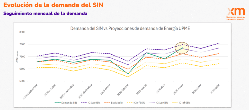 Colombia ha incorporado al sistema menos de 7 % de la energía que prevé para todo 2026 Colombia ha incorporado al sistema menos de 7 % de la energía que prevé para todo 2026