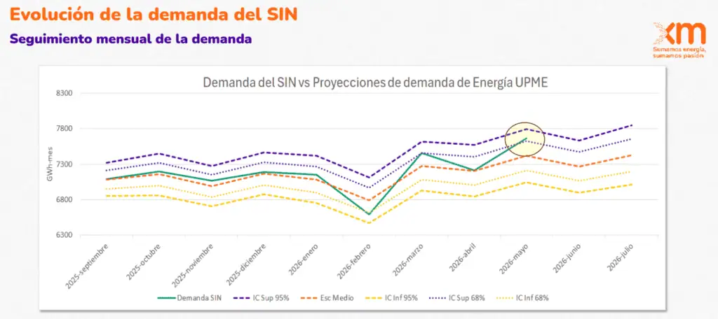 Colombia ha incorporado al sistema menos de 7 % de la energía que prevé para todo 2026 Colombia ha incorporado al sistema menos de 7 % de la energía que prevé para todo 2026