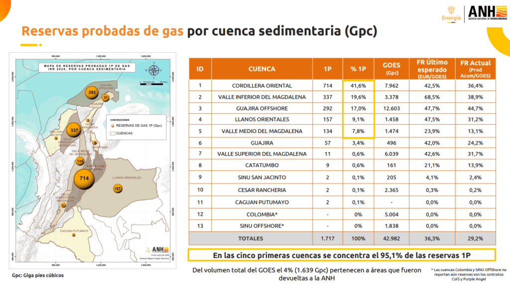 Colombia perdió la mitad de sus reservas de gas en los últimos siete años: mayor desplome se dio en el Gobierno Petro Colombia perdió la mitad de sus reservas de gas en los últimos siete años: mayor desplome se dio en el Gobierno Petro
