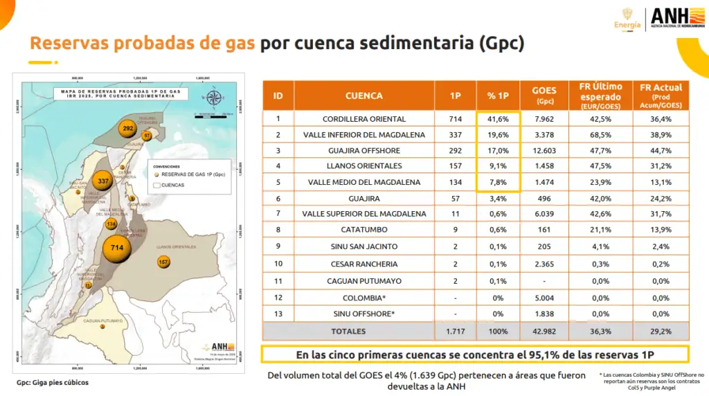 Colombia perdió la mitad de sus reservas de gas en los últimos siete años: mayor desplome se dio en el Gobierno Petro Colombia perdió la mitad de sus reservas de gas en los últimos siete años: mayor desplome se dio en el Gobierno Petro