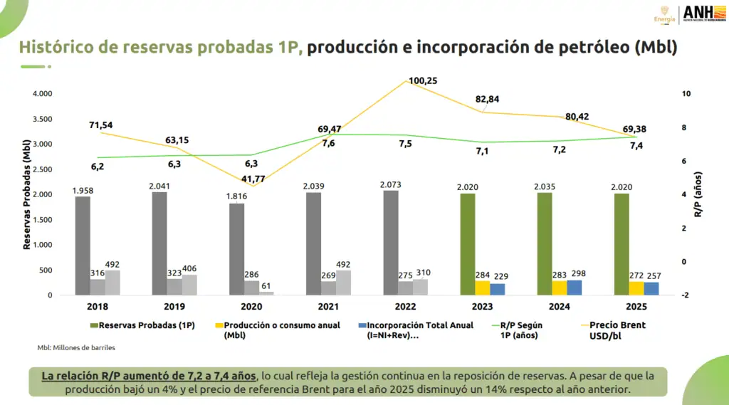 Colombia perdió la mitad de sus reservas de gas en los últimos siete años: mayor desplome se dio en el Gobierno Petro Colombia perdió la mitad de sus reservas de gas en los últimos siete años: mayor desplome se dio en el Gobierno Petro