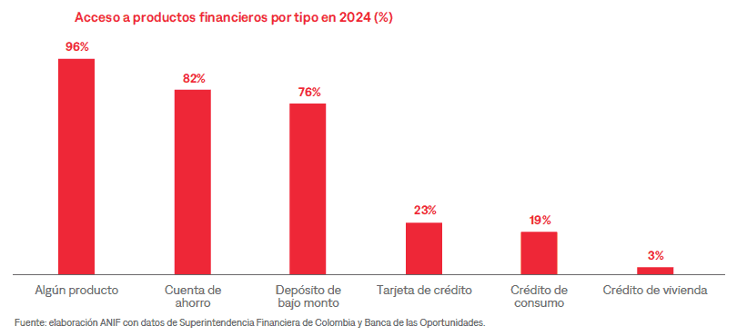 El abismo del sistema financiero colombiano: hay 37 millones de ahorradores, pero el acceso al crédito es bajo sistema financiero colombiano