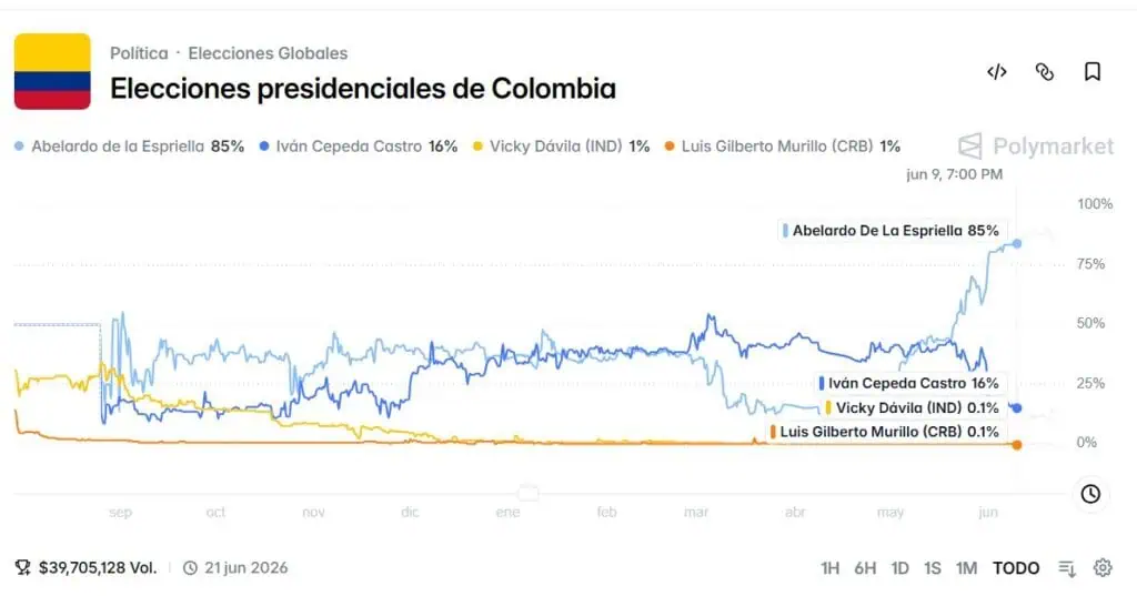 Apuestas dicen que Abelardo de la Espriella tiene más del 85 % de posibilidades de ganar la Presidencia de Colombia Abelardo de la Espriella y elecciones