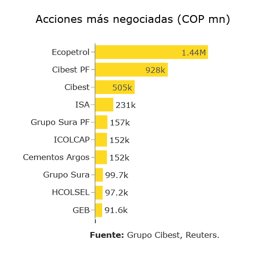 Estos fueron los mayores compradores de acciones en Bolsa de Colombia en mayo; Ecopetrol, la más negociada Estos fueron los mayores compradores de acciones en Bolsa de Colombia en mayo; Ecopetrol, la más negociada