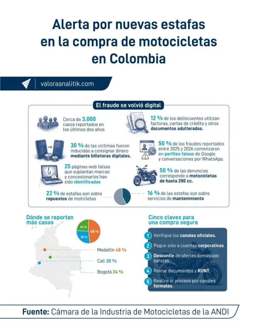 Alerta-por-nuevas-estafas-en-la-compra-de-motos-baja.jpg Alerta por nuevas estafas al comprar motocicletas en Colombia: hay cerca de 3.000 víctimas