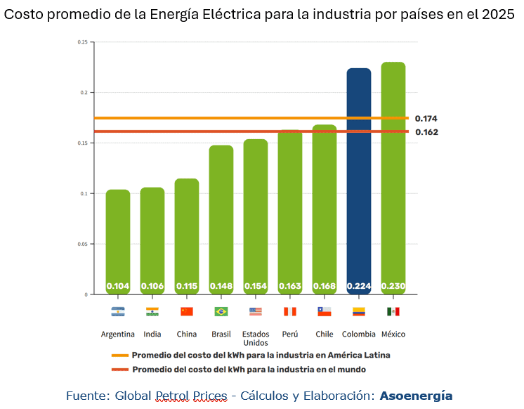 Colombia tiene uno de los costos de energía eléctrica más altos para la industria en América Latina Colombia tiene uno de los costos de energía eléctrica más altos para la industria en América Latina