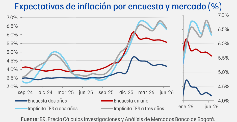 Los riesgos que ve la mayoría de codirectores del BanRep para la inflación en Colombia gobierno De la Espriella para contener el aumento de la inflación en Colombia