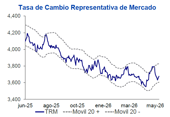 Peso colombiano, entre las divisas más golpeadas de América Latina en mayo Peso colombiano